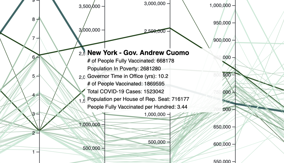 A gif of the interaction with a parallel coordinate diagram. Each column represents one metric of data for each state, and the column can be rearranged by clicking and dragging on the column title. This redistributes the parallel coordinate chart accordingly. Hovering over a line (state) reveals a tooltip with that state's selected demographic and COVID-19 information.