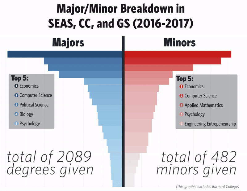 A blue image with the Columbia Daily Spectator logo is shown. When hovered over, a gif plays where a mouse hovers over an interactive data vizualization with paired histograms. The graph shows the top five majors in Columbia College and Columbia Engineering.