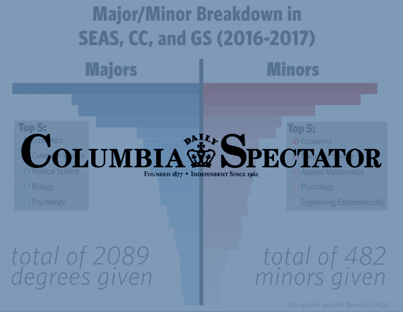 A blue image with the Columbia Daily Spectator logo is shown. When hovered over, a gif plays where a mouse hovers over an interactive data vizualization with paired histograms. The graph shows the top five majors in Columbia College and Columbia Engineering.