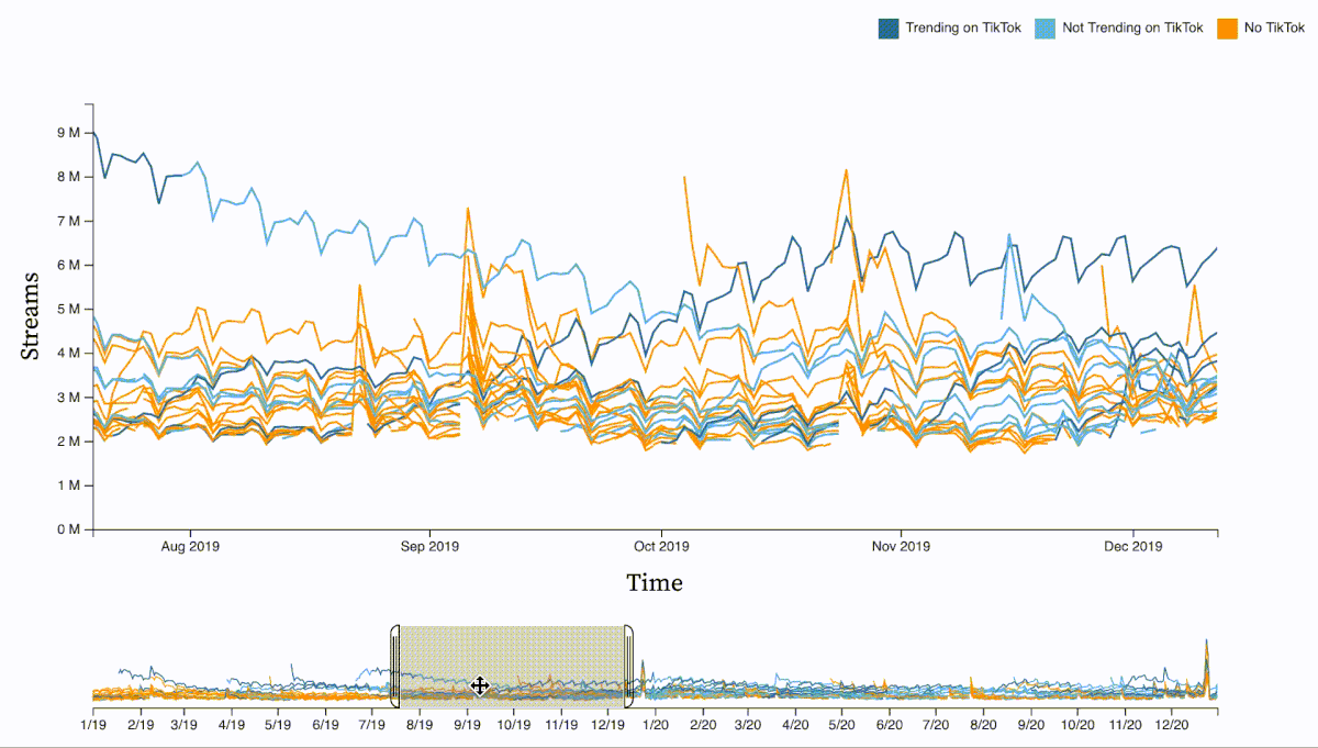 A gif of the interaction with a multi-line chart that depicts the number of Spotify streams for each song encoded in one line. The lines are color-coded as dark blue when the song is trending on TikTok, light blue when the song is not trending on TikTok, and orange when the song has never trended on TikTok. There is the ability to scroll left and right through time, hover over a date in the span of time, and zoom in to see more detail.