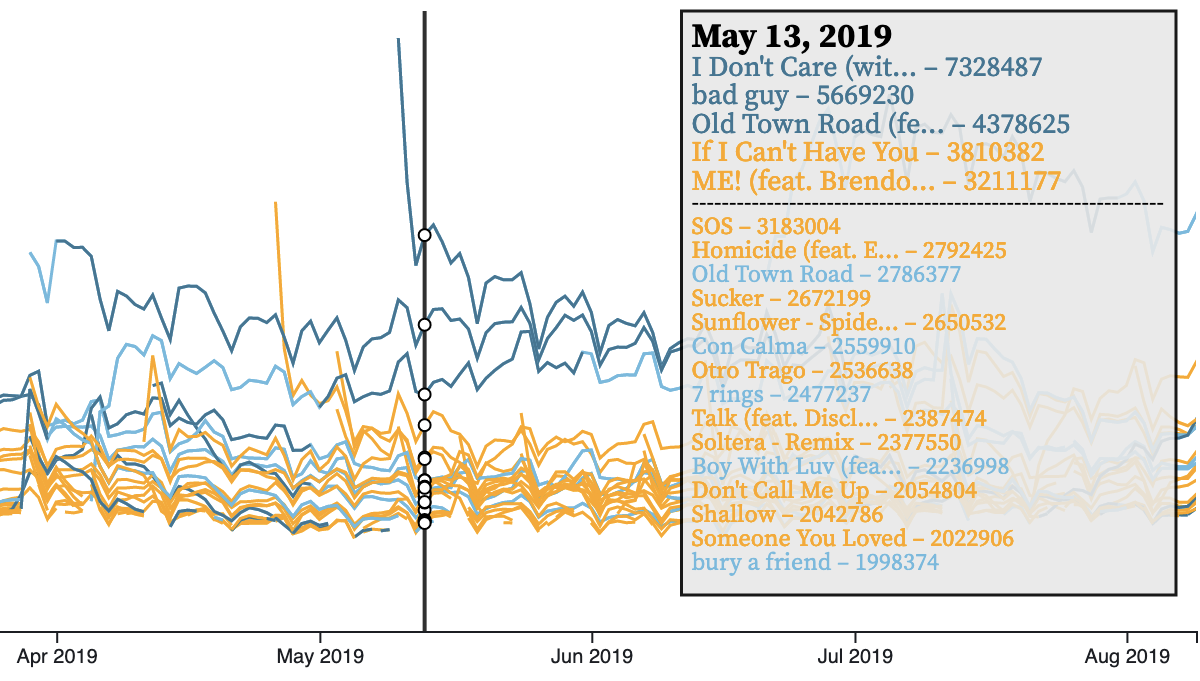 A gif of the interaction with a multi-line chart that depicts the number of Spotify streams for each song encoded in one line. The lines are color-coded as dark blue when the song is trending on TikTok, light blue when the song is not trending on TikTok, and orange when the song has never trended on TikTok. There is the ability to scroll left and right through time, hover over a date in the span of time, and zoom in to see more detail.