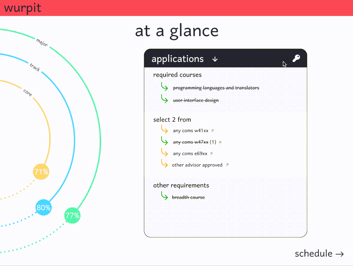 A gif of the interaction with a schedling page. On the first page, circular progress arcs can be seen on the left depicting the user's progress through their major. Then, on the right, an interactive checklist depicts which requirement(s) are needed to satisfy different track requirements for the student. On the page to the right, a weekly planner is shown on the right and a shortlist of classes can be filtered and searched on the left.